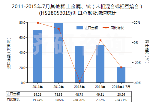 2011-2015年7月其他稀土金屬、鈧（未相混合或相互熔合）(HS28053019)進(jìn)口總額及增速統(tǒng)計(jì)